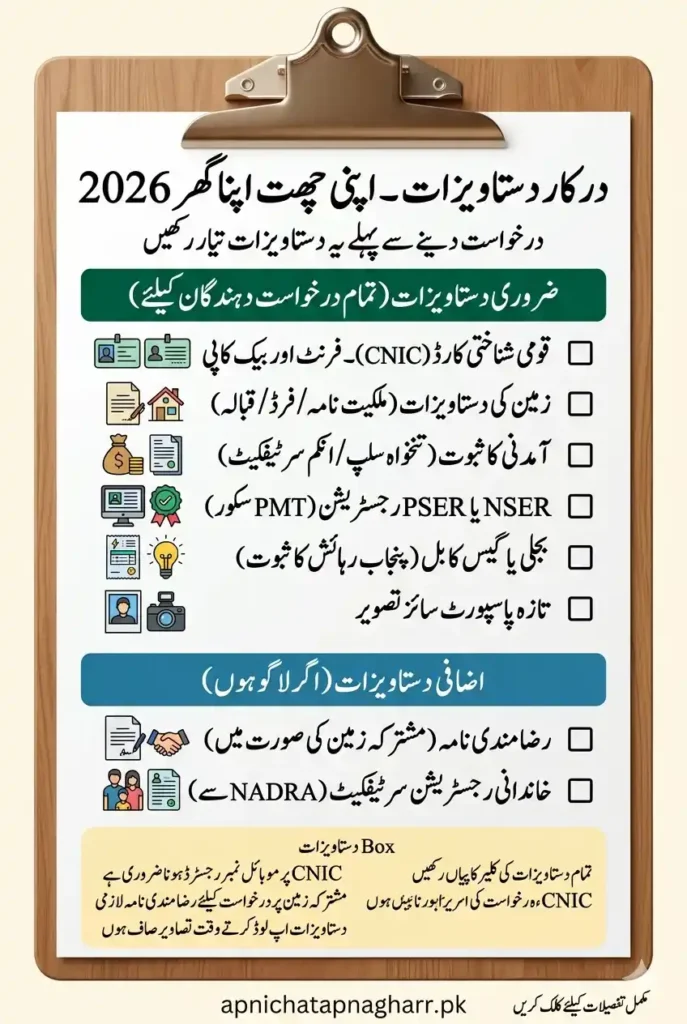 Checklist image showing all documents required for Apni Chat Apna Ghar scheme 2026 with icons for CNIC land documents income proof NSER registration utility bill passport photo consent letter and family certificate apnichatapnagharr.pk