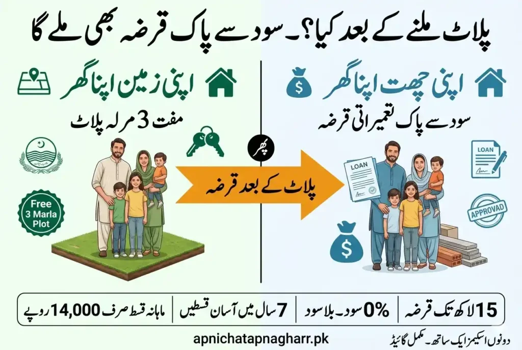 Infographic showing connection between Apni Zameen Apna Ghar free 3 marla plot and Apni Chhat Apna Ghar interest-free construction loan 15 lakh 0 percent 7 years installments apnichatapnagharr.pk