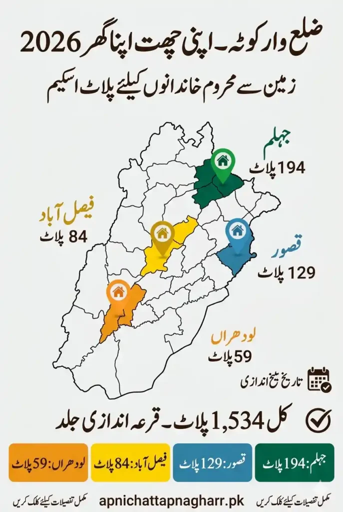 Punjab map showing district wise quota for Apni Chat Apna Ghar scheme 2026 with Jhelum 194 plots Kasur 129 Faisalabad 84 Lodhran 59 plots and total 1534 plots apnichatapnagharr.pk