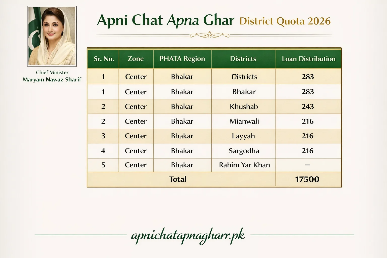 District Based Quota apni chat apna ghar