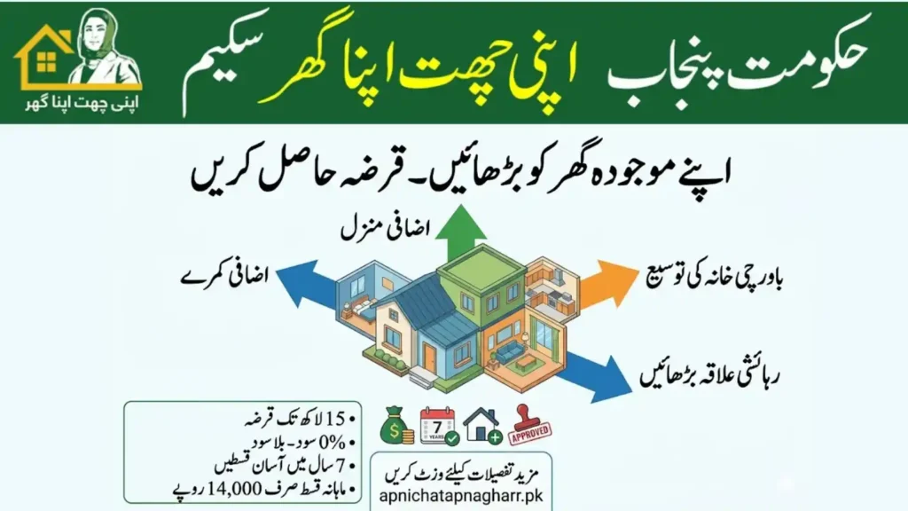 Infographic showing home extension options with arrows pointing to extra rooms additional floor and kitchen extension with loan details 15 lakh 0 percent interest 7 years installment monthly 14000 rupees for Apni Chat Apna Ghar scheme apnichatapnagharr.pk