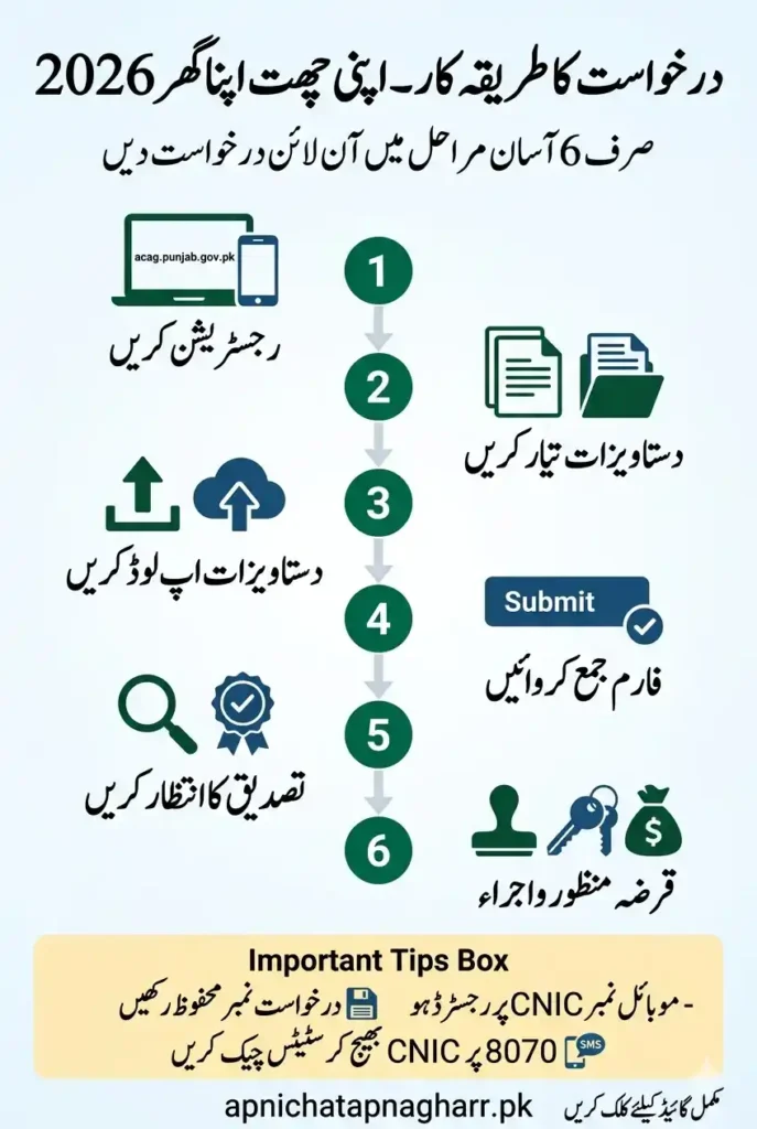 Step by step guide image showing how to apply for Apni Chat Apna Ghar scheme 2026 with 6 steps registration documents upload submit verification loan approval and SMS tracking 8070 number apnichatapnagharr.pk