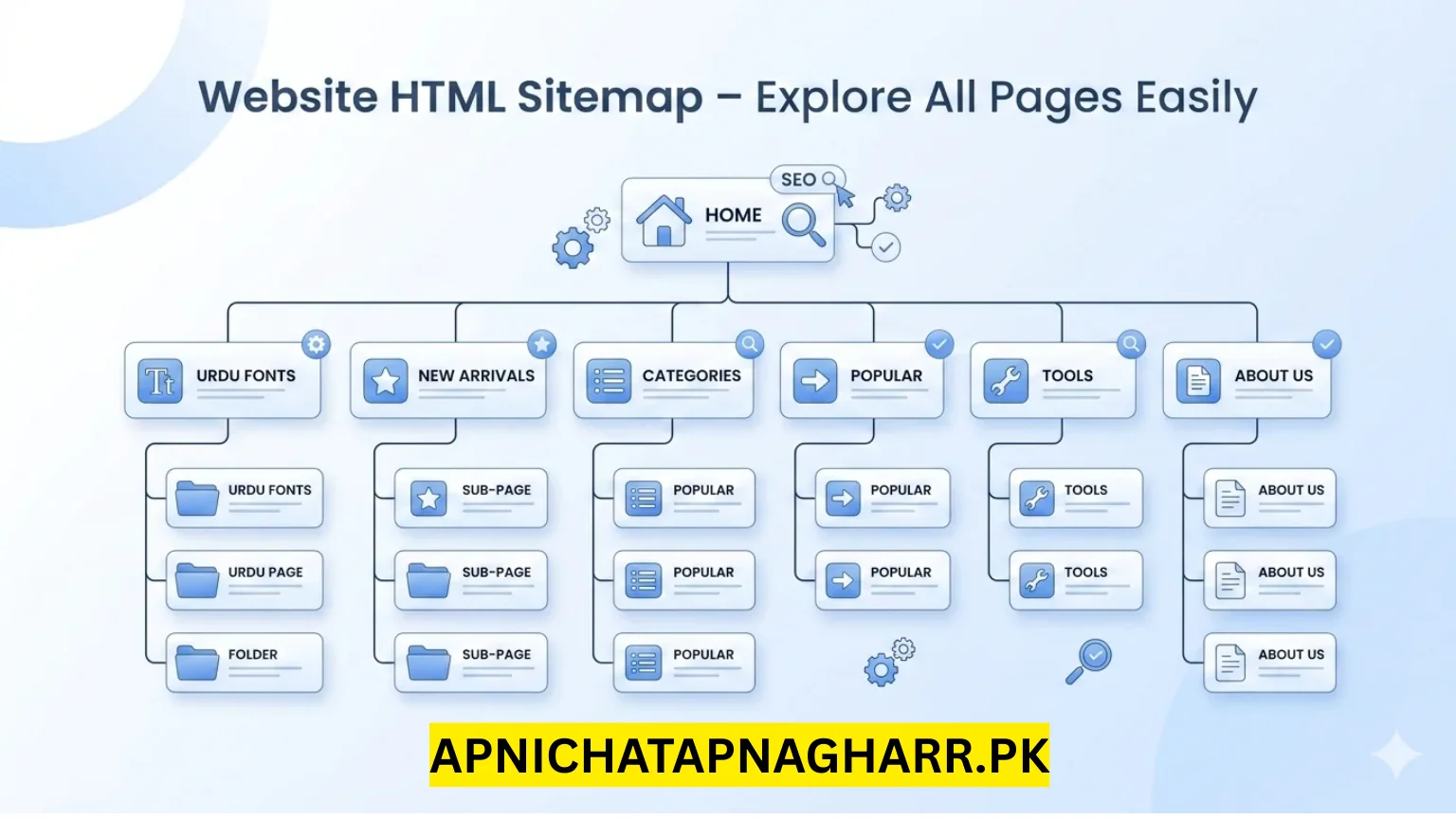 HTML sitemap structure diagram showing hierarchical layout of website pages for Apni Chat Apna Ghar scheme blog apnichatapnagharr.pk