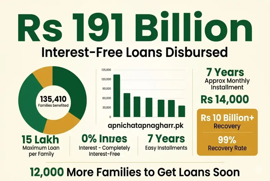 Financial graphic showing Rs 191 billion loan disbursement for Apni Chhat Apna Ghar scheme with 135410 families benefited and loan details 15 lakh maximum 0 percent interest 7 years installments 14000 monthly and recovery box showing Rs 10 billion plus with 99 percent recovery rate and 12000 more families announcement apnichatapnagharr.pk