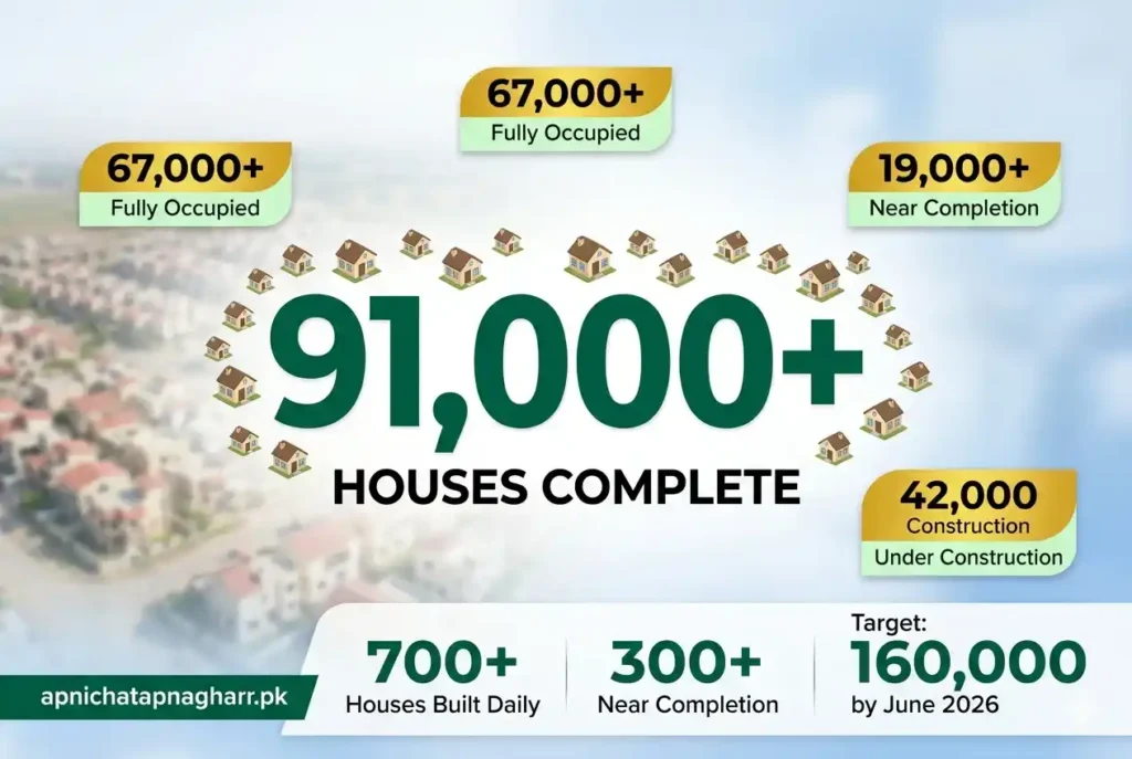 Milestone graphic showing 91000 plus houses complete with large bold green numbers surrounded by small house icons and badges showing 67000 fully occupied 19000 near completion 42000 under construction 700 houses built daily and target 160000 by June 2026 apnichatapnagharr.pk