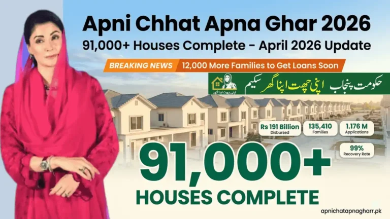 Progress infographic showing Apni Chhat Apna Ghar scheme April 2026 update with 91000 plus houses complete Rs 191 billion disbursed 135410 families 1.176 million applications and 99 percent recovery rate with green upward arrows and badges apnichatapnagharr.pk