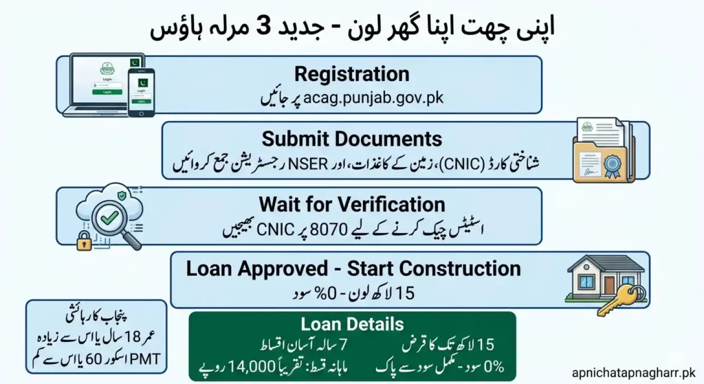 Apni Chhat Apna Ghar loan guide infographic showing 4 steps registration on acag punjab gov pk submit documents CNIC land papers NSER wait for verification send CNIC to 8070 loan approved 15 lakh 0 percent interest 7 years installment 14000 monthly apnichatapnagharr.pk