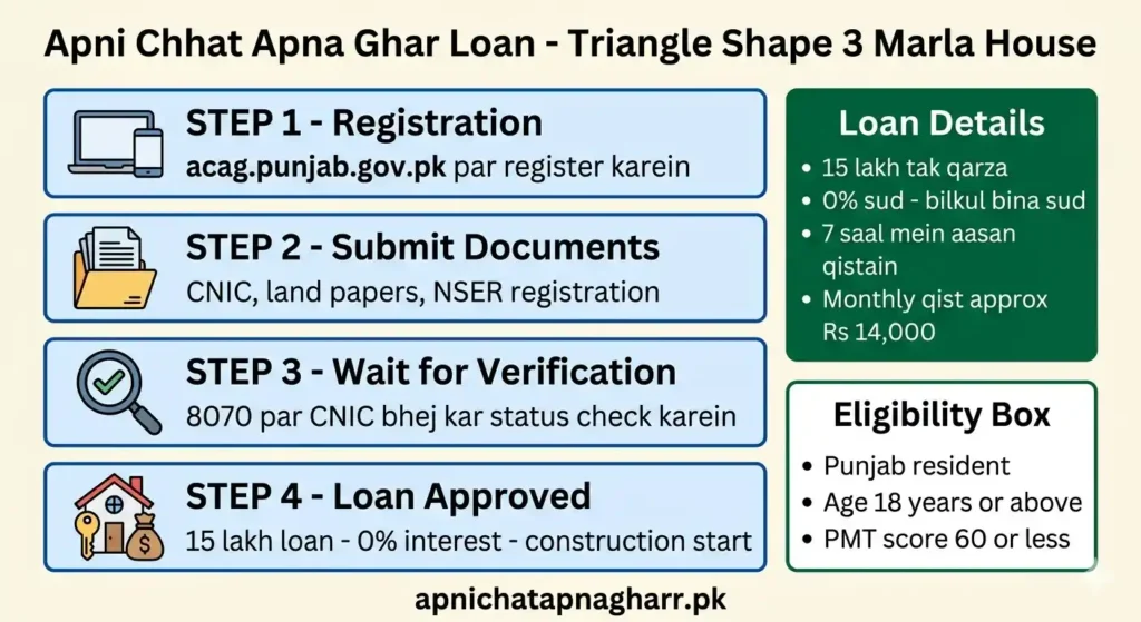 Apni Chhat Apna Ghar loan guide infographic for triangle shape 3 marla house showing 4 steps registration on acag punjab gov pk submit documents CNIC land papers NSER wait for verification send CNIC to 8070 loan approved 15 lakh 0 percent interest 7 years installment 14000 monthly apnichatapnagharr.pk