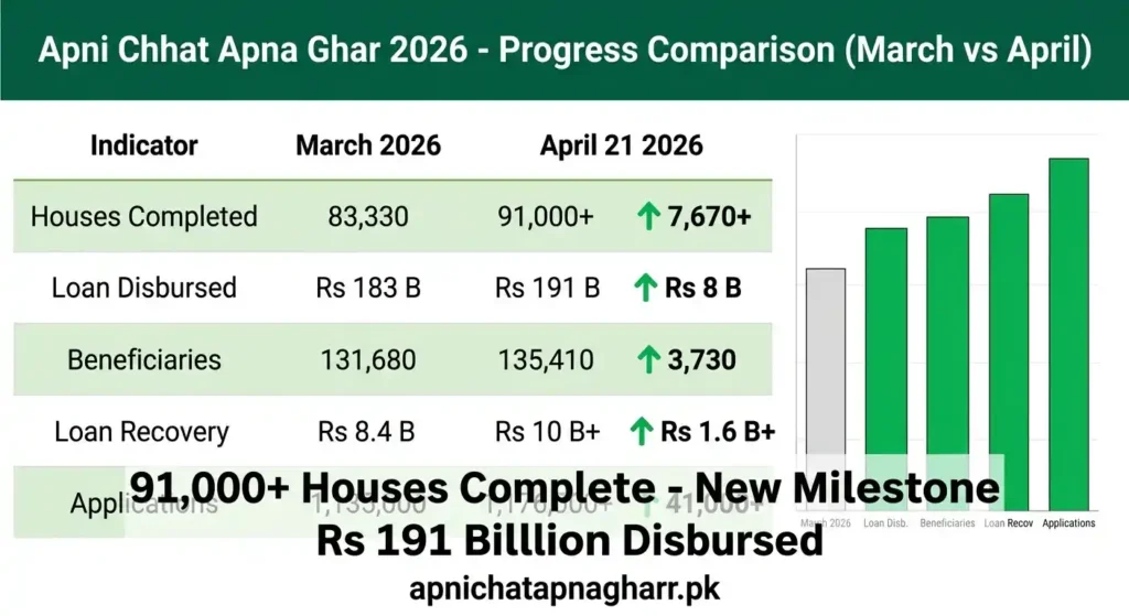Comparison table showing Apni Chhat Apna Ghar progress from March to April 2026 with green upward arrows showing houses completed increased from 83330 to 91000 loan disbursed from 183 billion to 191 billion beneficiaries from 131680 to 135410 recovery from 8.4 billion to 10 billion and applications from 1135000 to 1176000 apnichatapnagharr.pk
