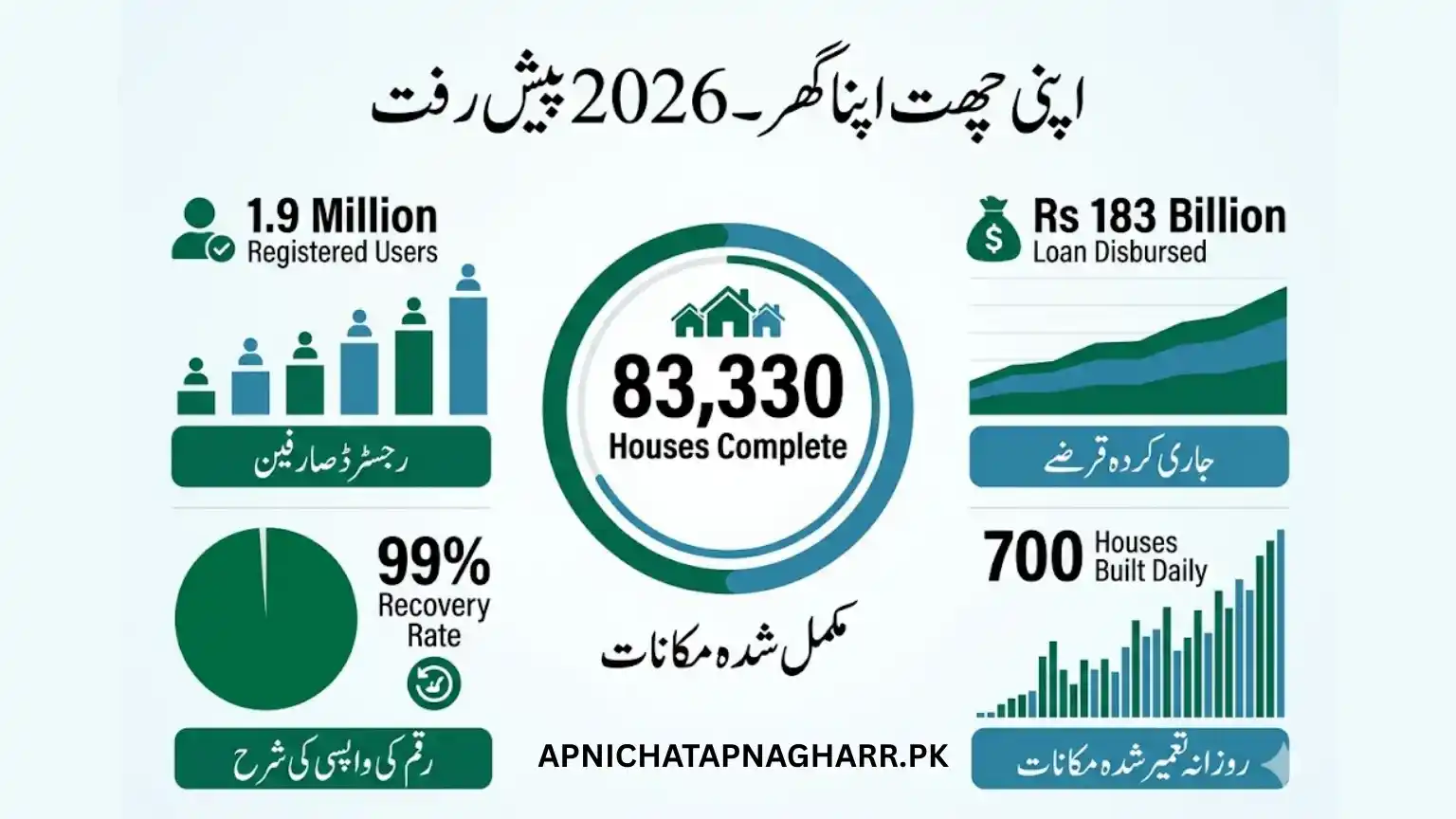 Infographic showing Apni Chhat Apna Ghar 2026 progress with 83330 houses complete 1.9 million registered users 183 billion rupees loan disbursed 99 percent recovery rate apnichatapnagharr.pk
