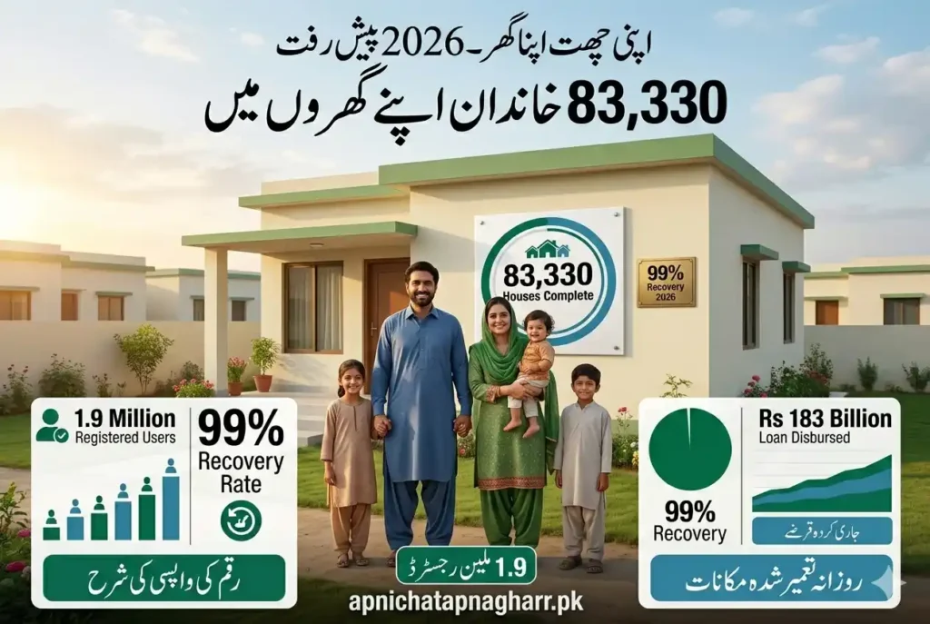83k Houses Complete
Happy Pakistani family of parents and children standing proudly in front of their newly completed house under Apni Chhat Apna Ghar scheme 2026 with 83330 families achieved text apnichatapnagharr.pk