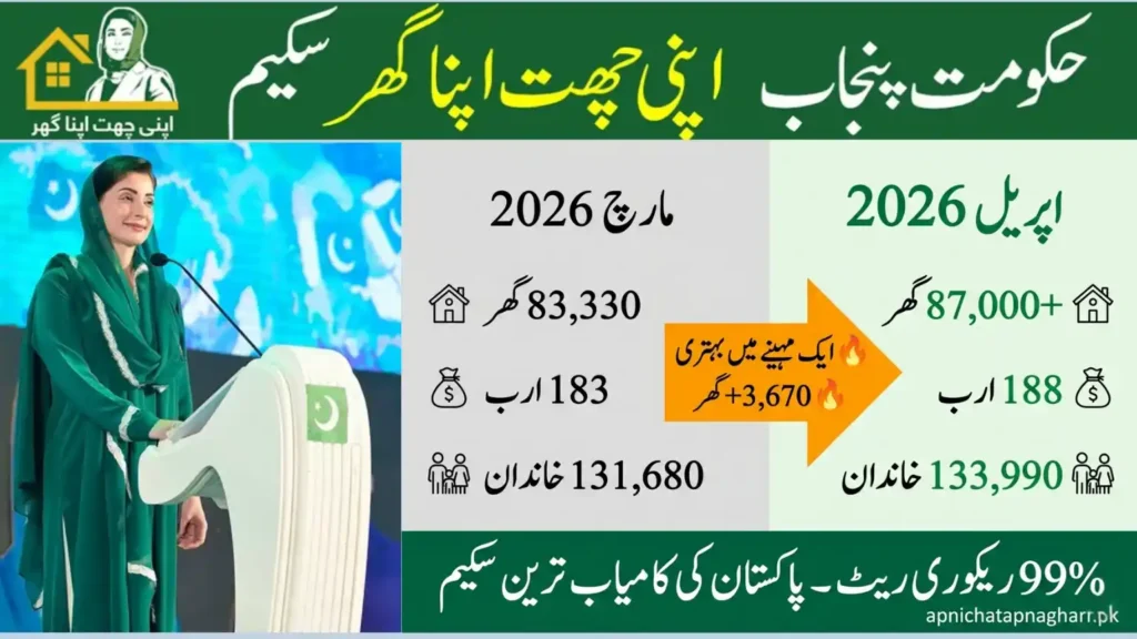 Comparison infographic showing March vs April 2026 progress for Apni Chhat Apna Ghar scheme with 83330 to 87000 houses and 183 billion to 188 billion rupees apnichatapnagharr.pk