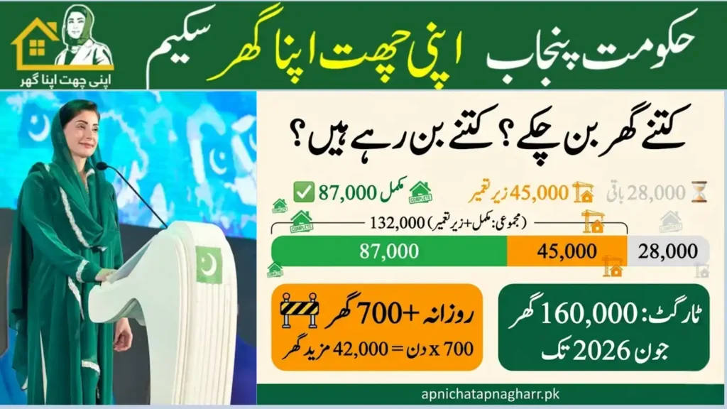 Progress tracker showing 87000 houses complete 45000 under construction and 28000 remaining for Apni Chhat Apna Ghar scheme with daily 700 houses construction speed apnichatapnagharr.pk