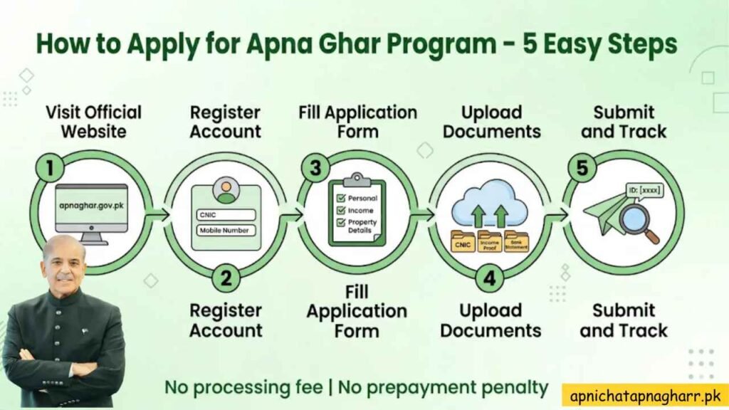 Apna Ghar Program application process 5 easy steps visit website register fill form upload documents submit and track