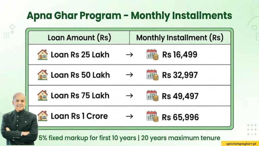 Apna Ghar Program monthly installments table 25 lakh to 1 crore loan amounts with 16499 to 65996 rupees per month