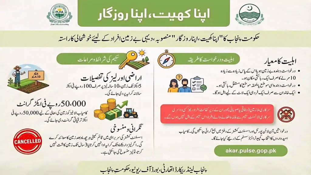 Apna Khet Apna Rozgar Scheme eligibility criteria image showing landless farmer requirement 10 marla residential plot limit permanent resident of tehsil one person per family no government employees computerized balloting and application at akar pulse gop pk apnichatapnagharr.pk