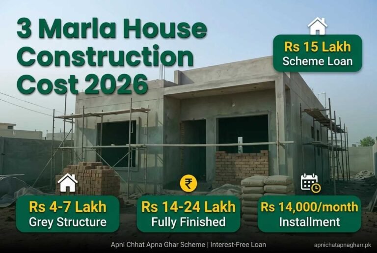 3 marla house construction cost Pakistan 2026 infographic showing grey structure 4 to 7 lakh rupees fully finished 14 to 24 lakh rupees scheme loan 15 lakh rupees and monthly installment 14000 rupees with house construction background apnichatapnagharr.pk