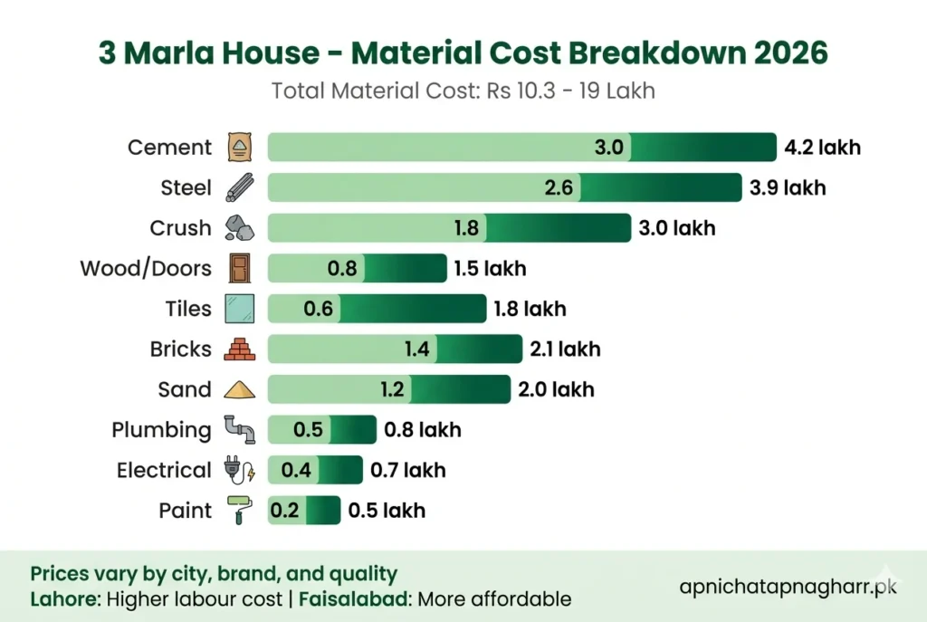 3 marla house material cost breakdown infographic showing cement 3 to 4.2 lakh rupees steel 2.6 to 3.9 lakh bricks 1.4 to 2.1 lakh sand 1.2 to 2 lakh crush 1.8 to 3 lakh tiles 0.6 to 1.8 lakh with green horizontal bars apnichatapnagharr.pk3 Marla House Construction Cost in Pakistan