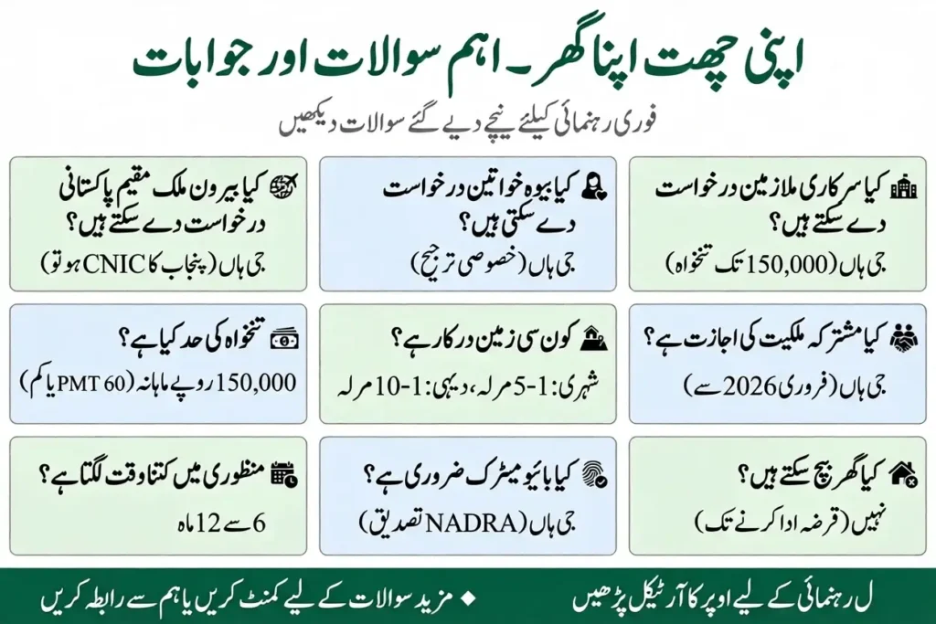 Apni Chhat Apna Ghar common questions quick reference guide infographic showing 9 most common questions and answers overseas Pakistanis widows government employees salary 150000 plot ownership joint ownership approval time biometric verification sale restriction apnichatapnagharr.pkApni Chhat Apna Ghar common questions