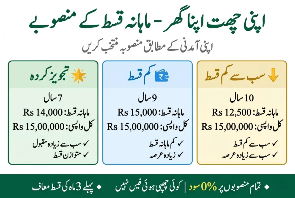 Apni Chhat Apna Ghar installment plans comparison infographic showing 7 year plan Rs 14000 monthly 9 year plan Rs 15000 monthly and 10 year plan Rs 12500 monthly with 0 percent interest no hidden fees and 3 months grace period apnichatapnagharr.pkApna Ghar Apni Chat monthly installment