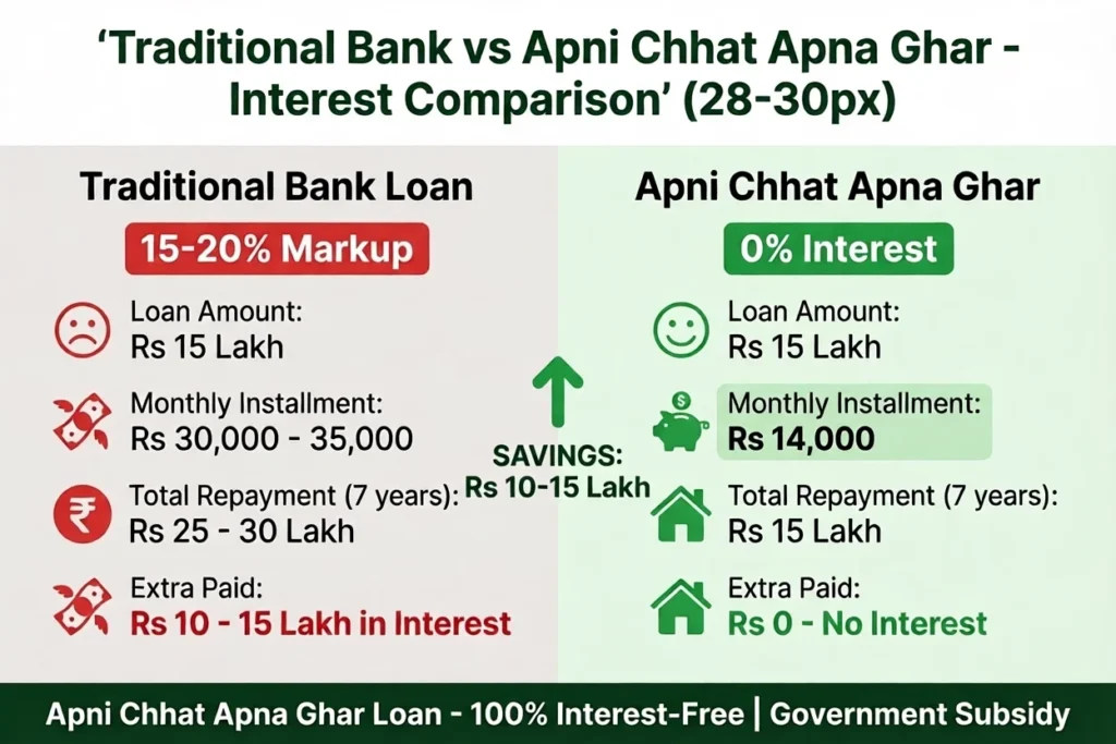 Apni Chhat Apna Ghar interest free loan comparison infographic showing traditional bank 15 to 20 percent markup 30000 to 35000 monthly payment 25 to 30 lakh total vs Apni Chhat Apna Ghar 0 percent interest 14000 monthly payment 15 lakh total with savings of 10 to 15 lakh rupees apnichatapnagharr.pk