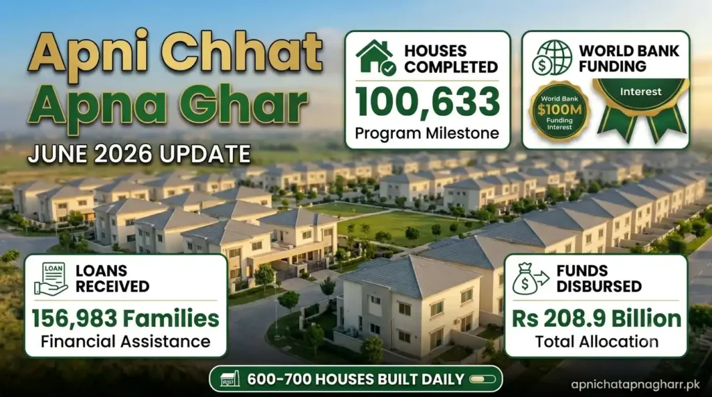 Apni Chhat Apna Ghar June 2026 progress infographic showing 100633 houses completed 156983 families received loans Rs 208.9 billion disbursed and 600 to 700 houses built daily with green icons and numbers apnichatapnagharr.pkApni Chhat Apna Ghar June 2026 100633 Houses Completed