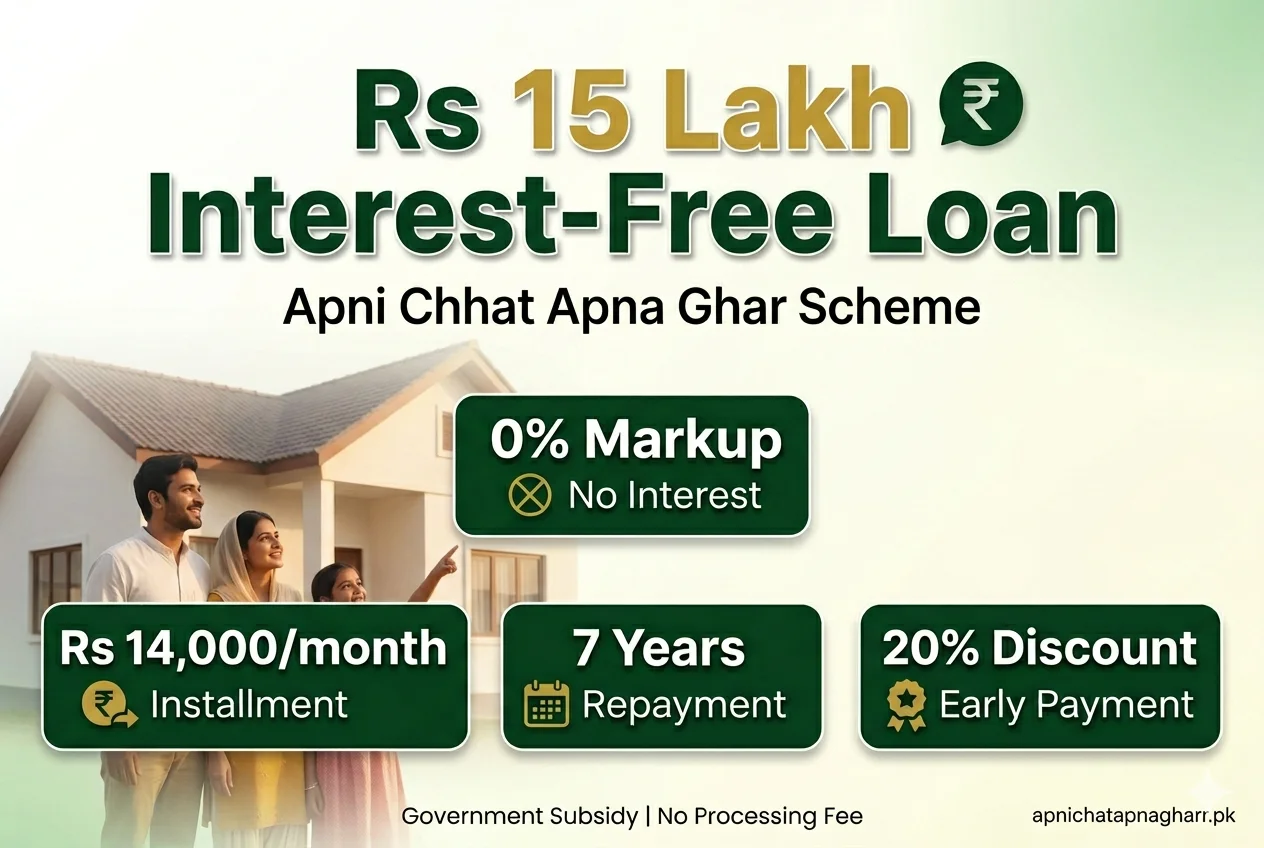 Apni Chhat Apna Ghar loan amount details infographic showing Rs 15 lakh interest-free loan 0 percent markup Rs 14000 monthly installment 7 years repayment and 20 percent early payment discount with house and rupee icons apnichatapnagharr.pk