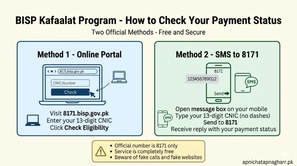 BISP Kafaalat Program payment status check infographic showing two methods online portal at 8171.bisp.gov.pk enter CNIC and click check and SMS send CNIC to 8171 receive reply with official warning box apnichatapnagharr.pk