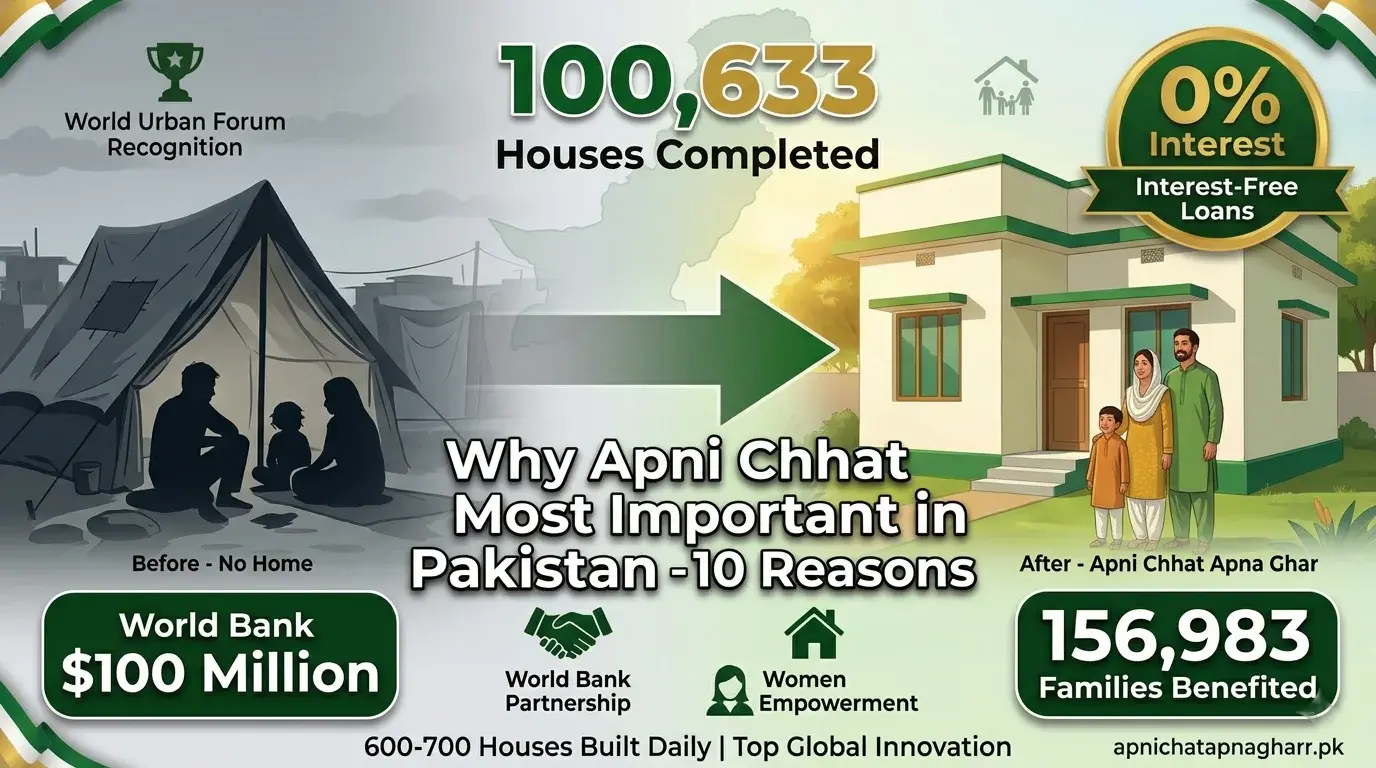 Why Apni Chhat Apna Ghar scheme is most important in Pakistan feature image showing before after transformation from katchi abadi to modern house with key statistics 100633 houses 0 percent interest World Bank 100 million dollars 156983 families and 600 to 700 houses built daily apnichatapnagharr.pk